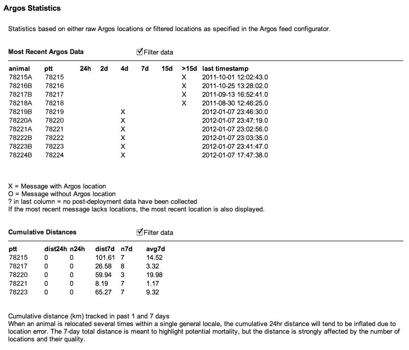 Image of Argos Statistics display.