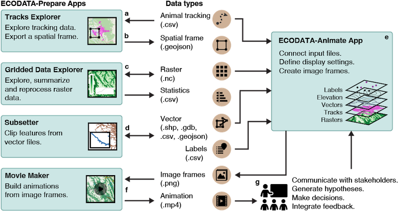 Diagram of ECODATA apps, the file types of inputs and outputs, and relationships between apps