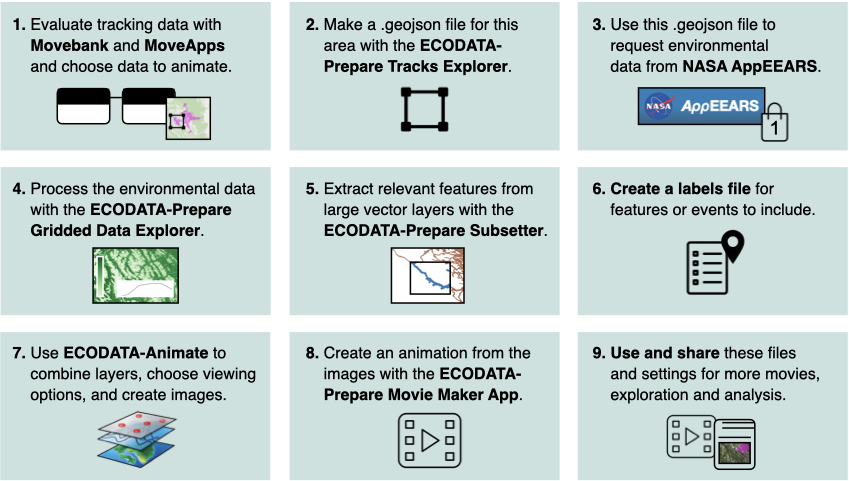 Image showing instructions for creating an animation using ECODATA-Prepare and ECODATA-Animate. Text version with links immediately below.