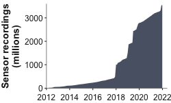 growth in sensor measurements