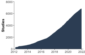 Gráfico de estudios