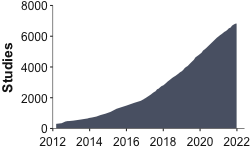 growth in studies