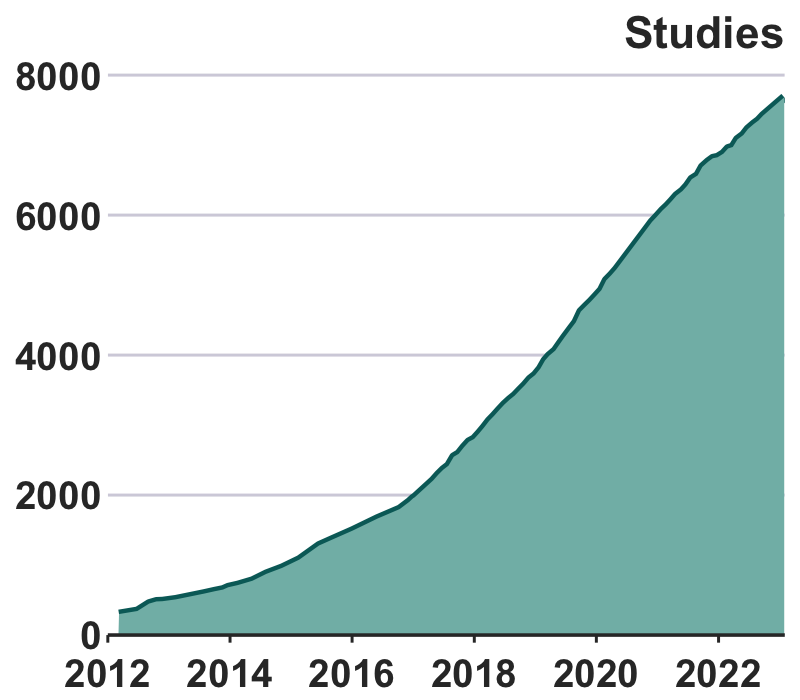 growth in studies over time