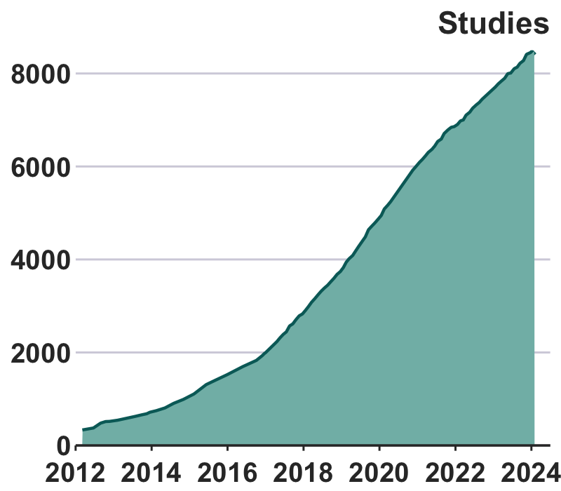 growth in studies over time