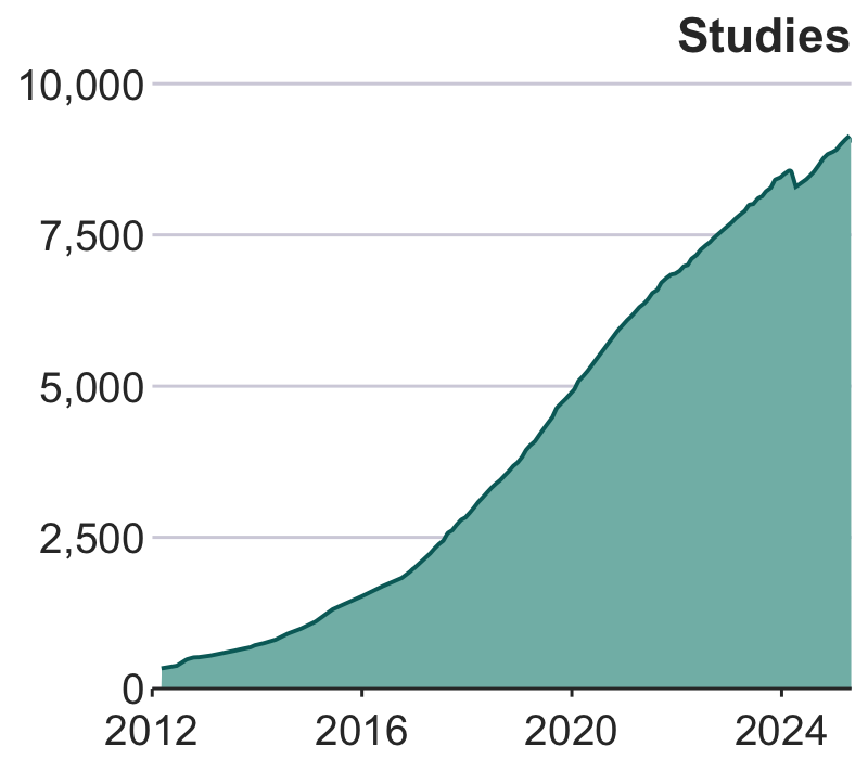 growth in studies over time