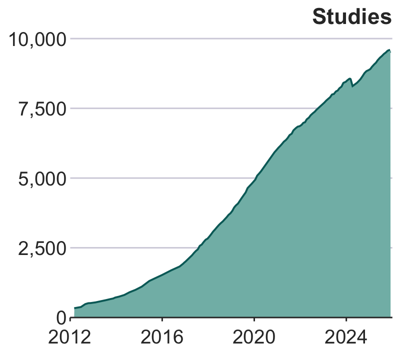 growth in studies over time