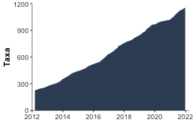 Gráfico de taxones