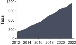 growth in taxa