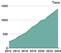 growth in taxa