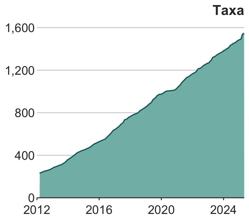 growth in taxa over time