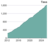 growth in taxa